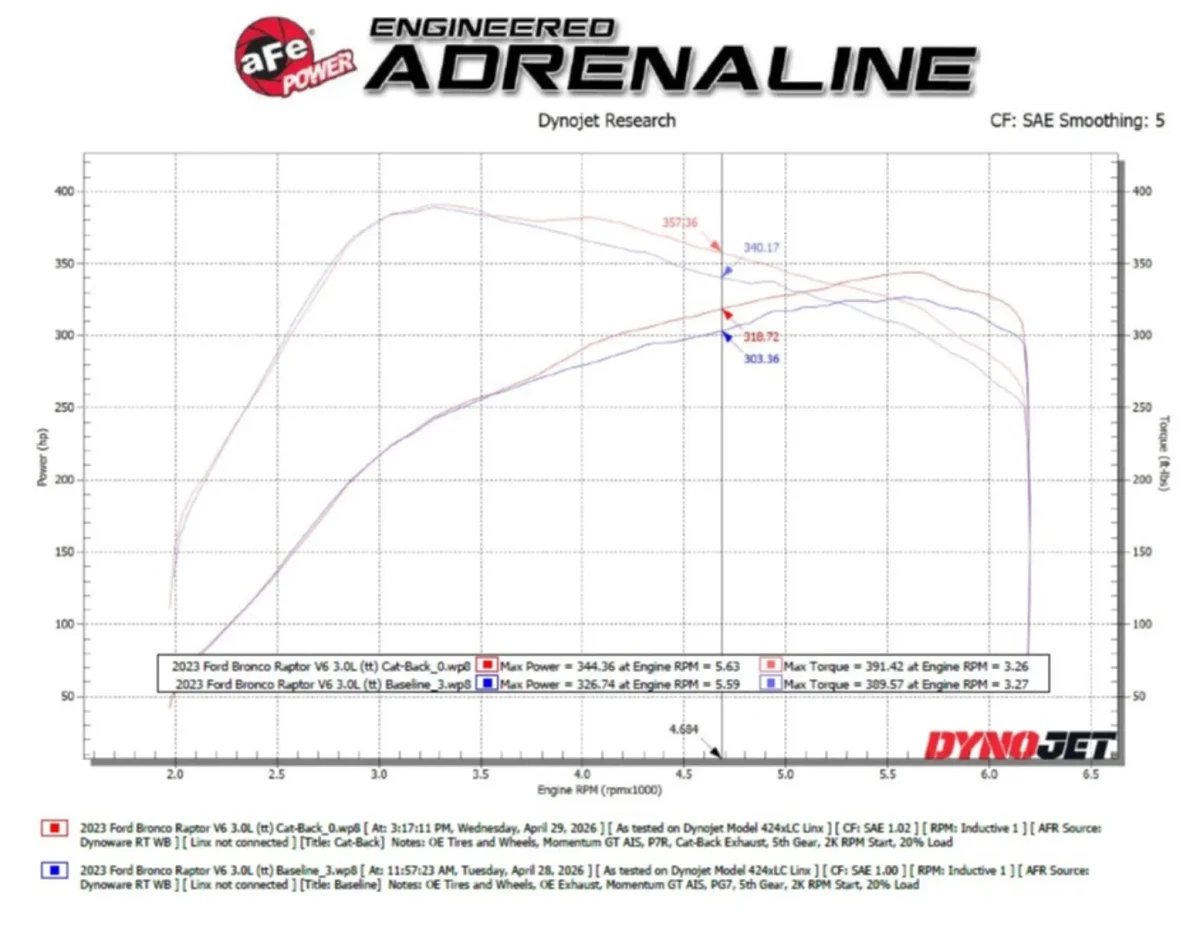Ford Bronco Raptor Performance Exhaust - aFe - Cat Back, Vulcan Series 3in 304SS - Black - `22-`26