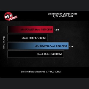 Ford Bronco Bladerunner I/C & Tubes - aFe